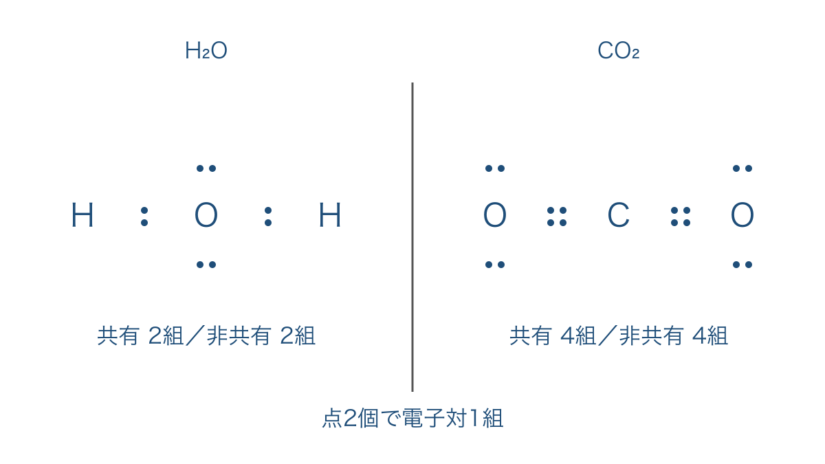 図2 水と二酸化炭素の共有電子対と非共有電子対