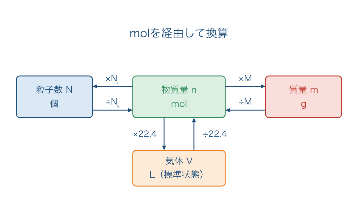 図1 物質量を中心に粒子数と質量と気体体積を結ぶ換算図
