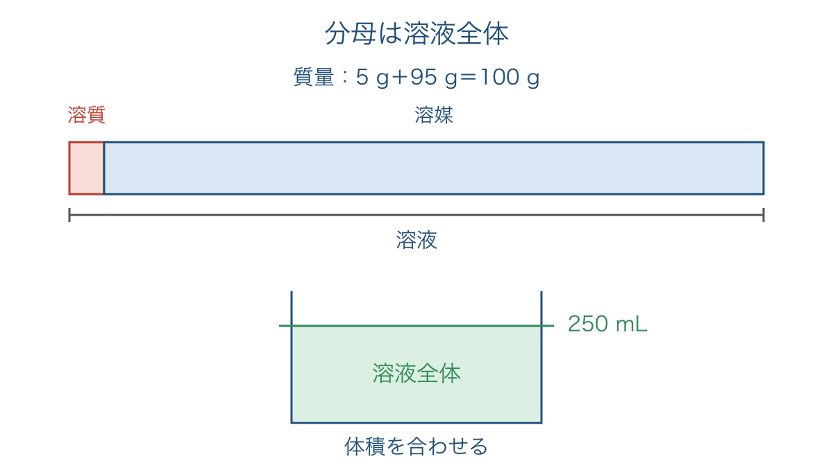 図3 濃度の分母に使う溶液の質量と体積の違い
