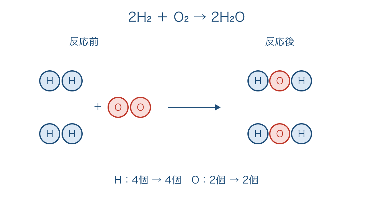 図1 水素と酸素の原子が数を保って水に組み替わる模式図