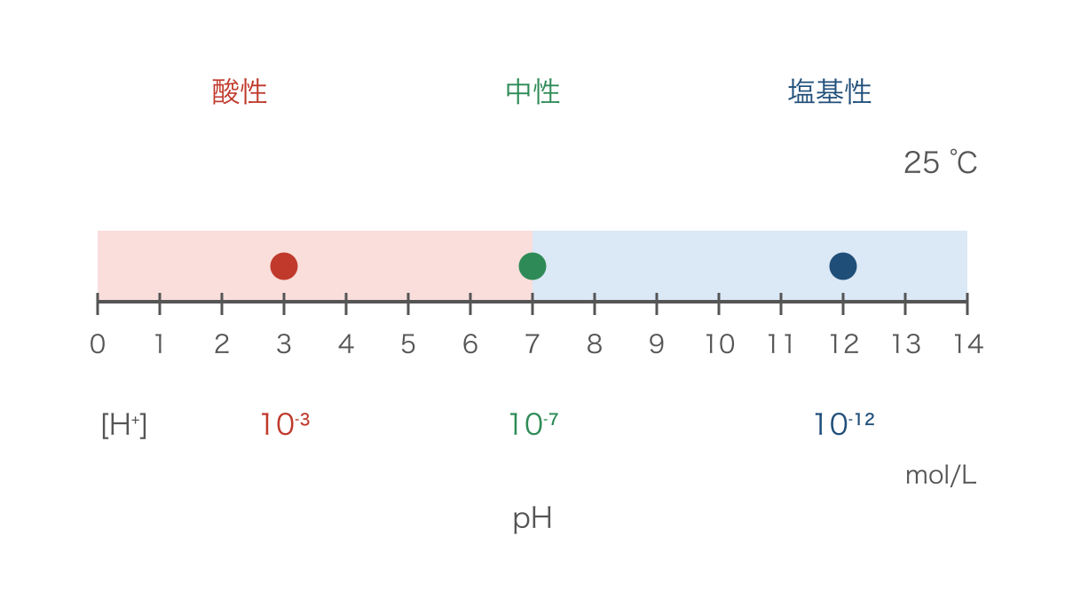 図2 等間隔のpH目盛りと酸性・中性・塩基性の位置