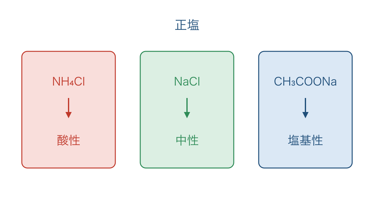 図3 同じ正塩でも水溶液の液性が異なる三つの例