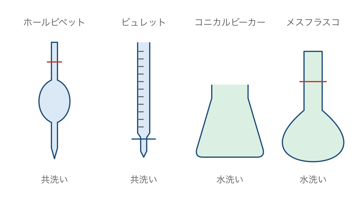 図1 滴定に使う4種類の器具と共洗いの必要性