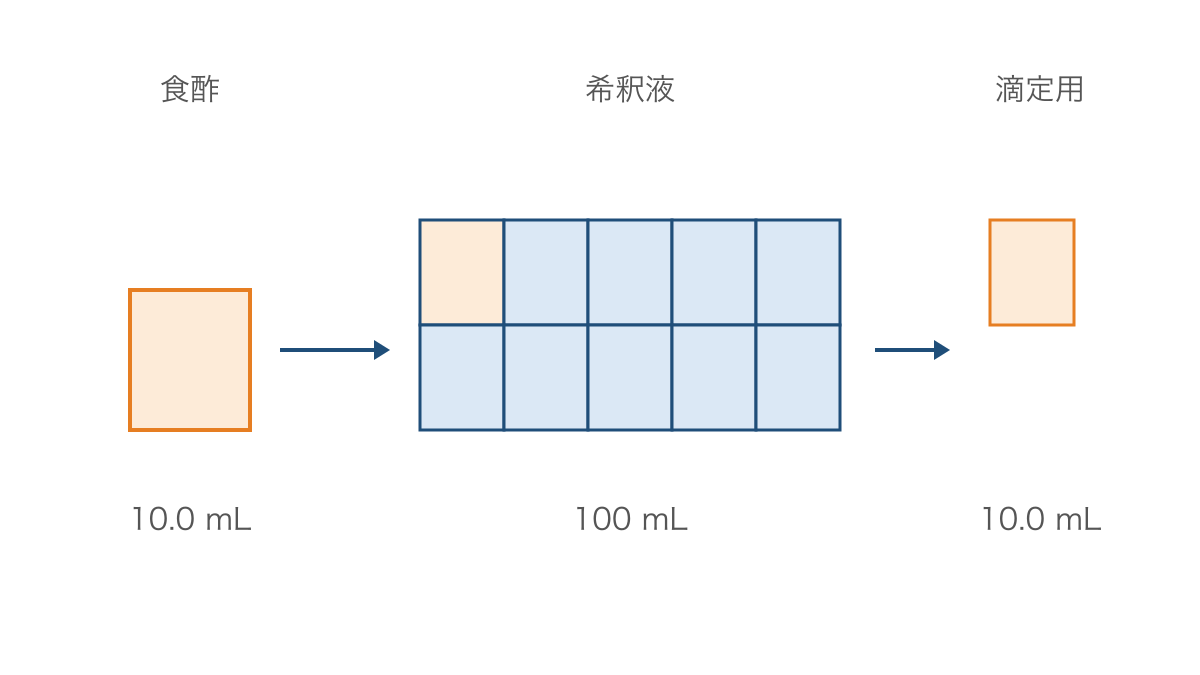 図2 食酢の希釈と滴定用に取り分ける体積の関係