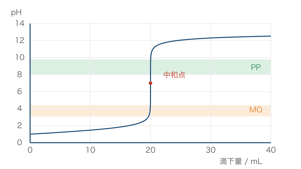 図3 強酸と強塩基の滴定曲線と2種類の指示薬の変色域