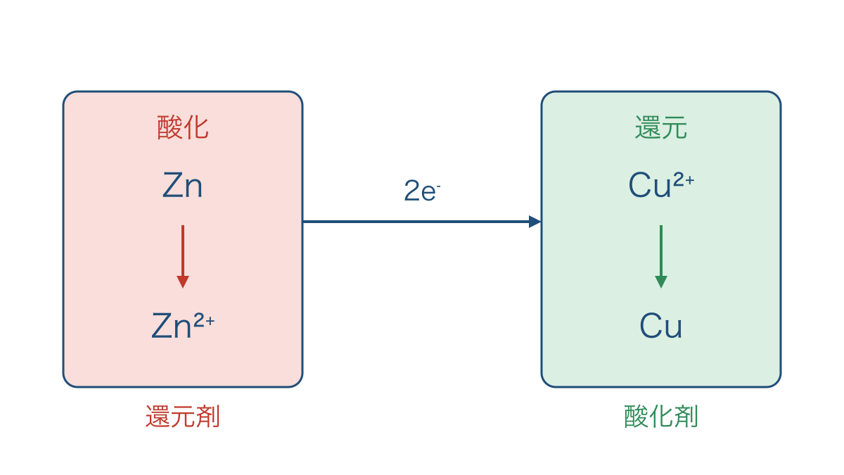 図1 亜鉛から銅イオンへの電子の授受と酸化還元の対応