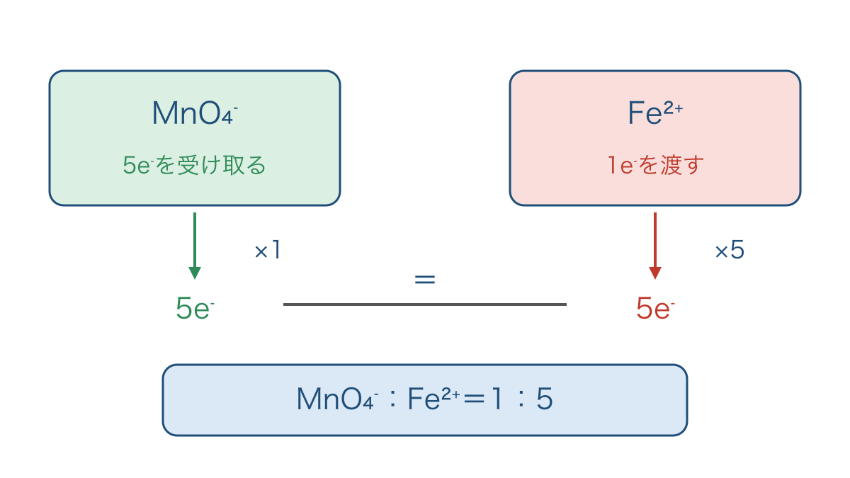 図2 半反応式の電子数をそろえて全体の式にする関係
