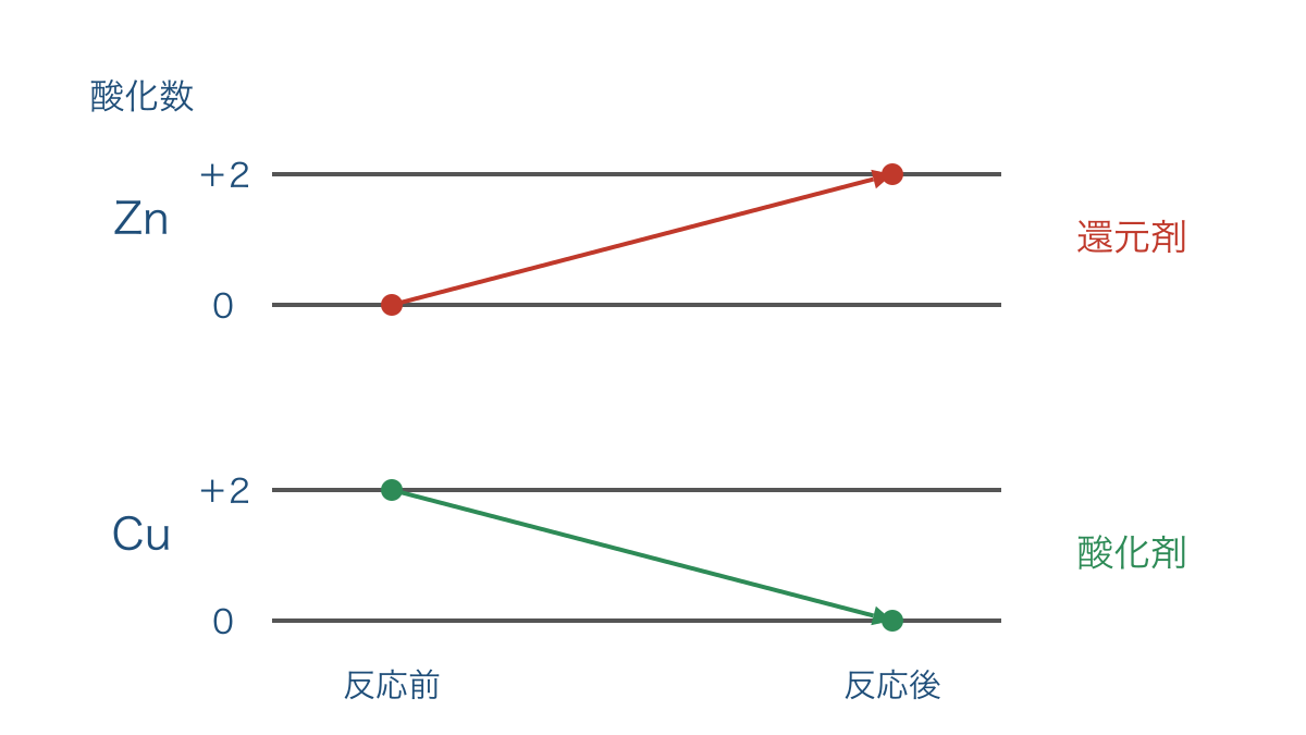 図3 酸化数の増減と自身の変化および試薬の役割の対応