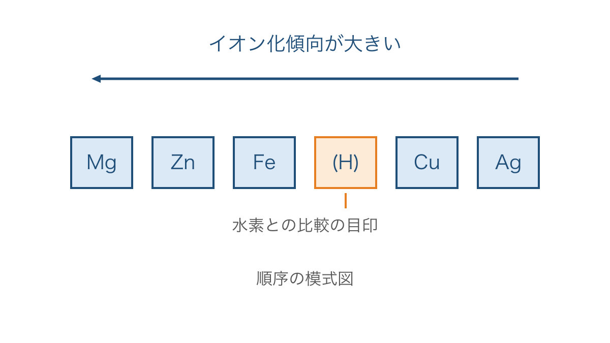 図1 代表的な金属のイオン化傾向と水素の位置