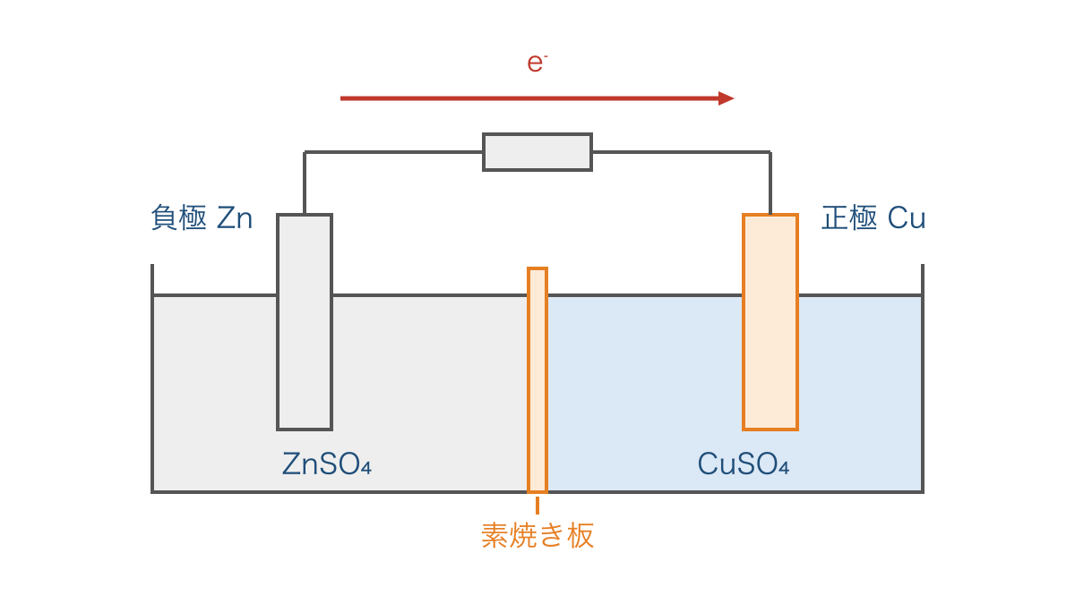 図2 ダニエル電池の両極と外部回路を通る電子