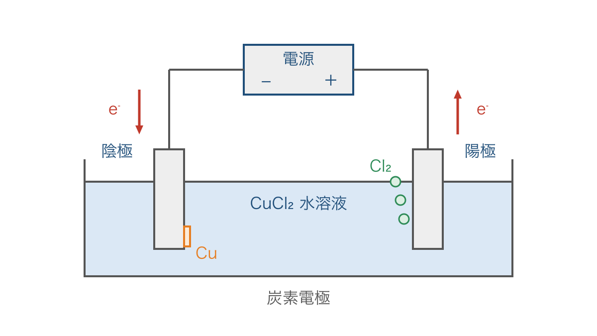 図3 塩化銅水溶液の電気分解と両極の生成物