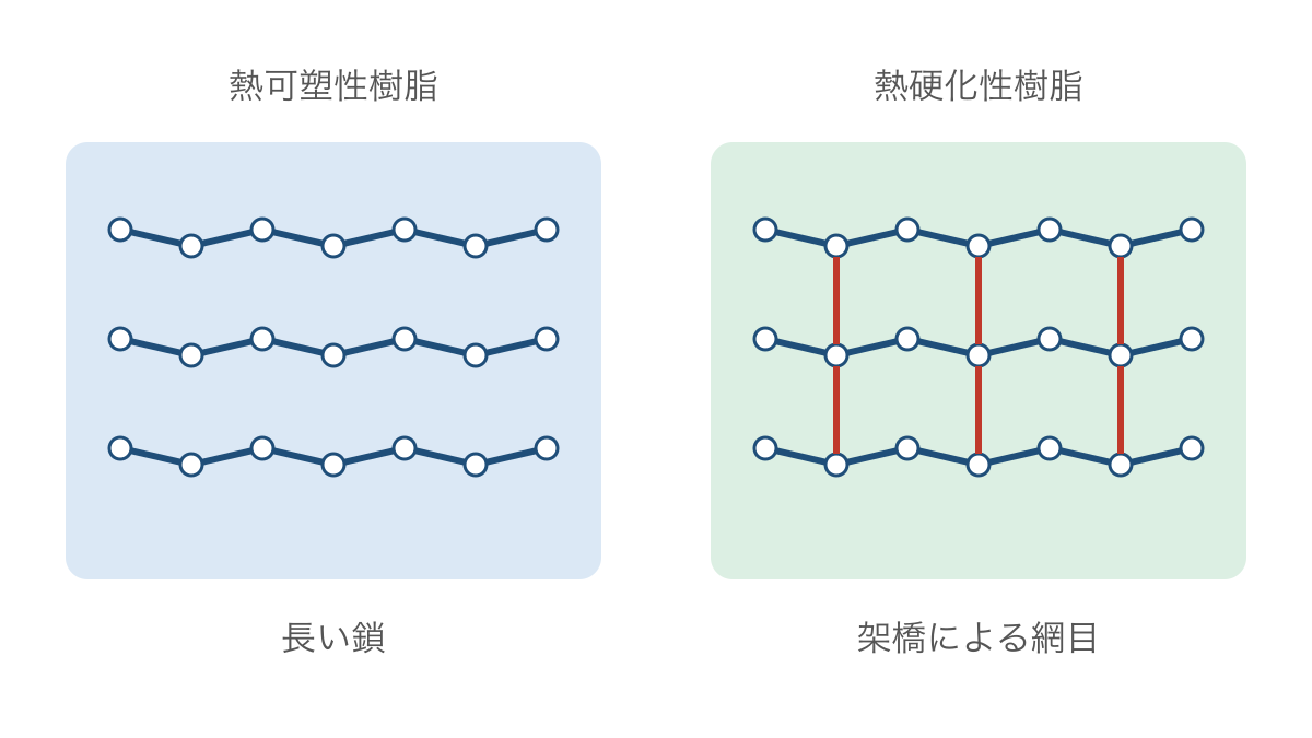 図1 長い高分子の鎖と架橋でできる網目の比較