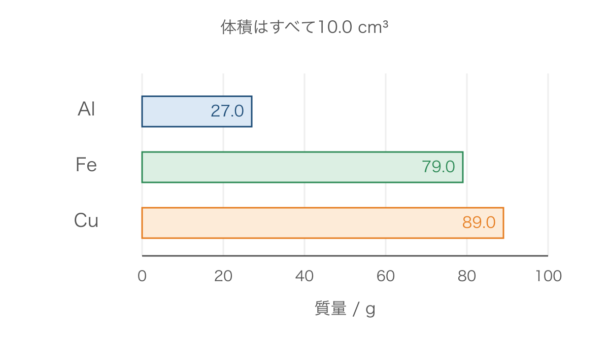 図2 同じ体積の金属を密度から求めた質量で比較