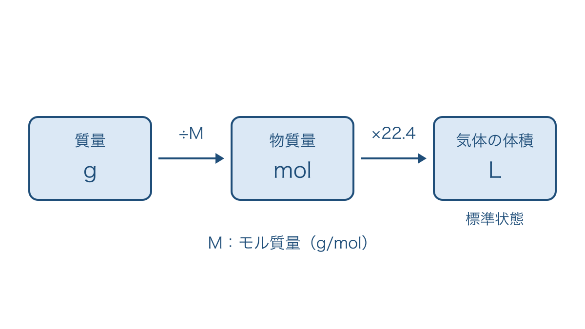 図1 質量から物質量を経由して標準状態の気体体積へ進む換算図