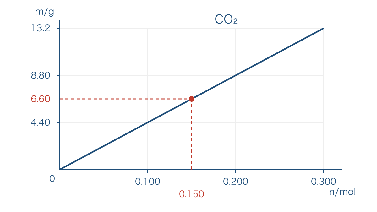 図2 CO₂の物質量と質量の比例関係および例題の値を示すグラフ
