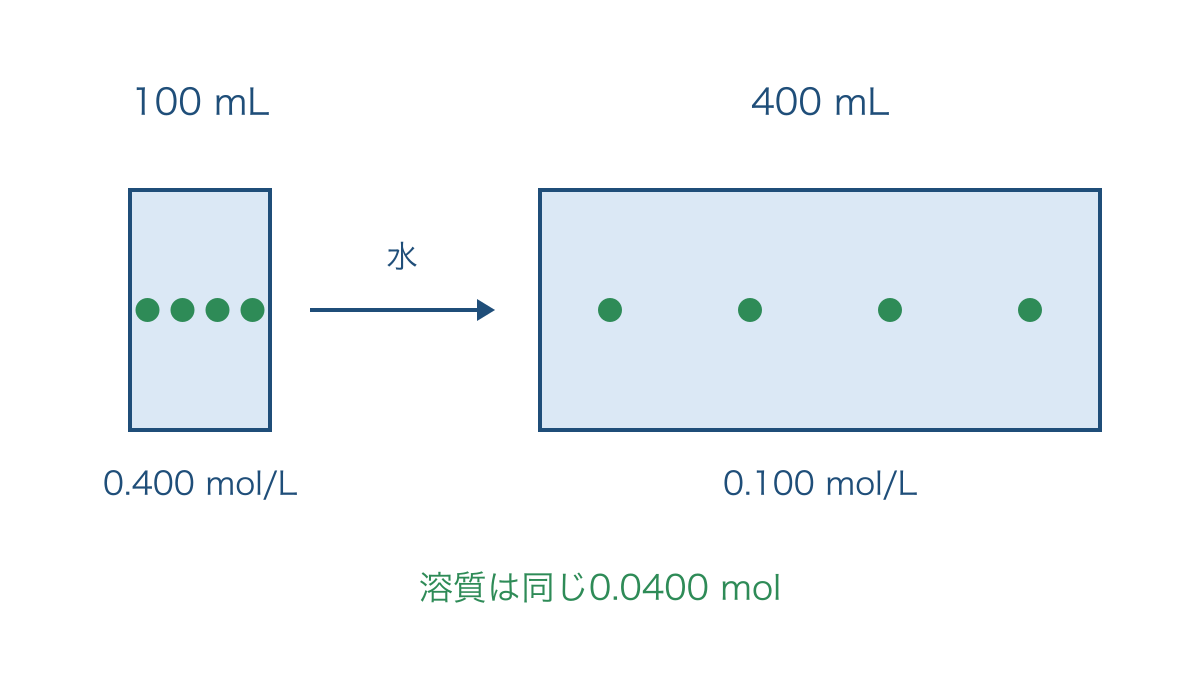 図3 希釈しても溶質の物質量は変わらず濃度が低くなる対応図