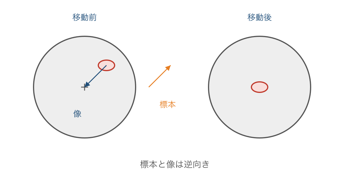 図3 視野の中央へ像を動かすための標本移動