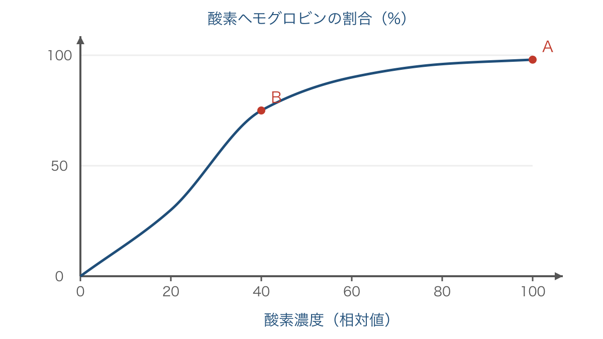 図2 酸素濃度と酸素ヘモグロビンの割合の関係