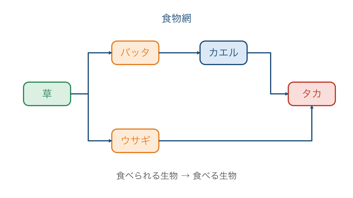 図1 草から分かれる食物網と有機物が移る向き
