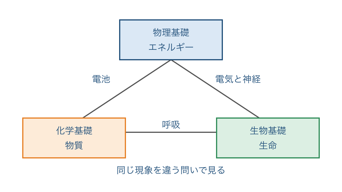 図1 エネルギー・物質・生命から見る理科基礎のつながり