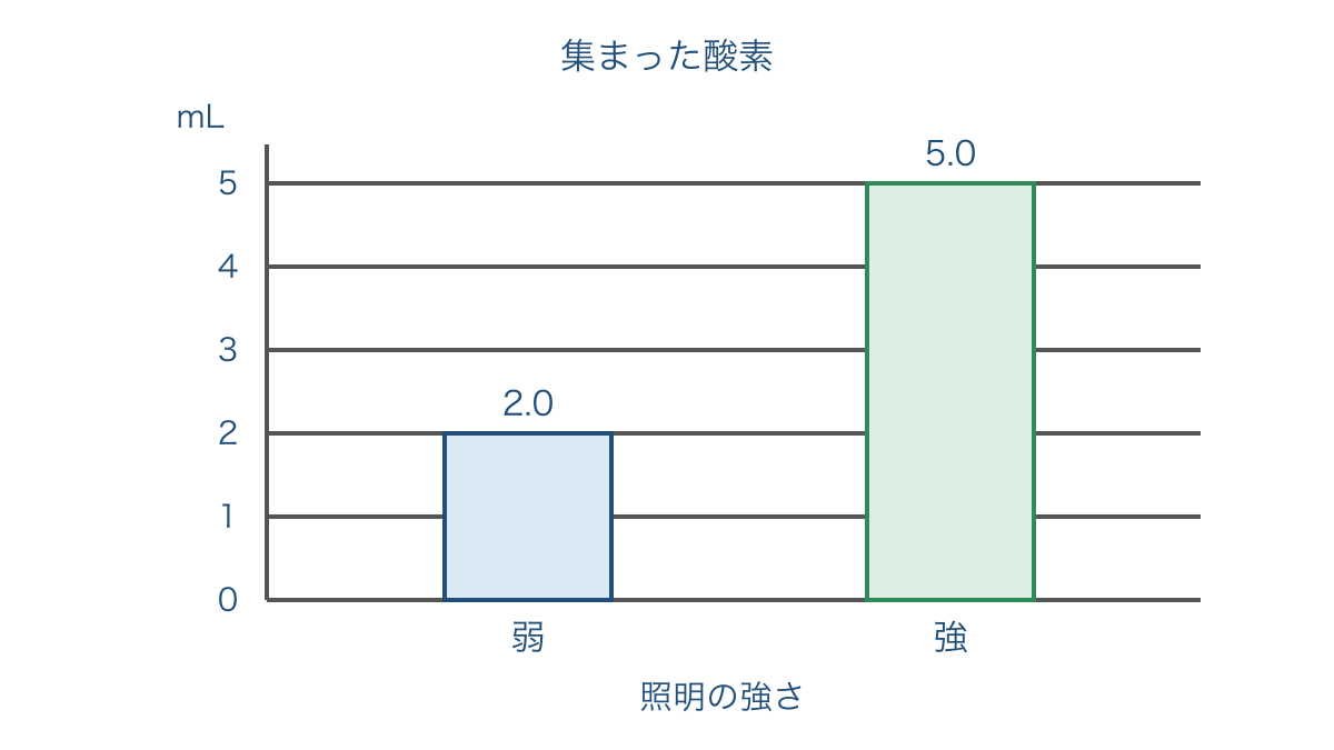 図2 照明の強さを変えたときに集まった酸素の体積