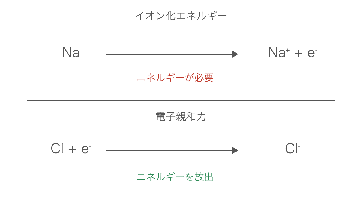 図3 電子を取り去る変化と受け取る変化の区別