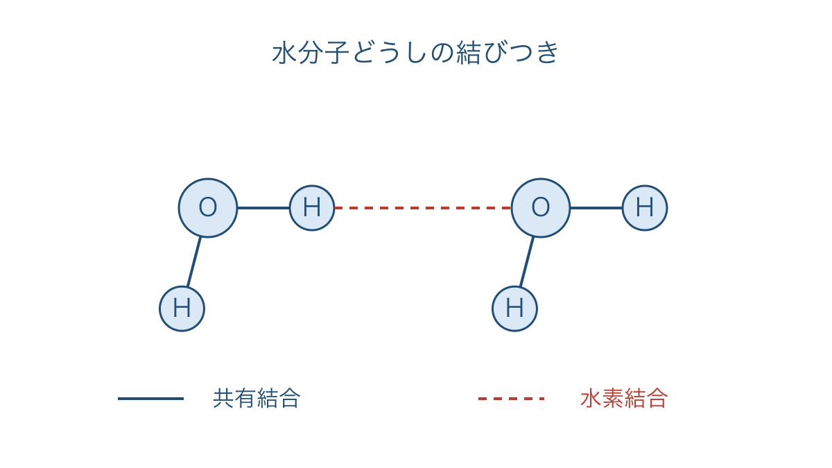 図3　水分子内の共有結合と分子間の水素結合の区別