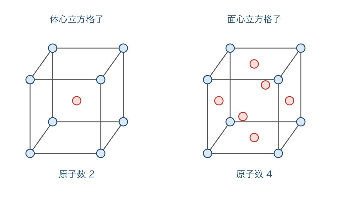 図1 体心立方格子と面心立方格子の原子中心の配置