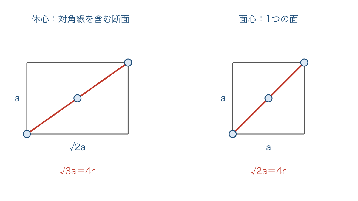 図2 体心と面心で原子が接する対角線の長さの違い