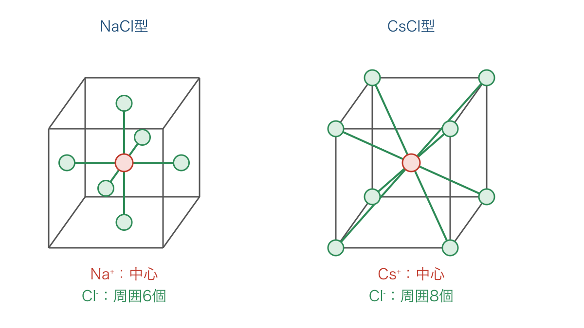 図3 NaCl型とCsCl型の中心イオンと最近接イオン