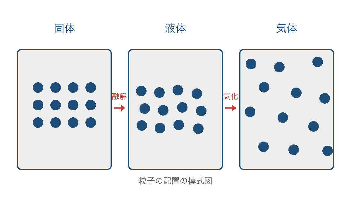 図1 三態における粒子の並び方と間隔の違い