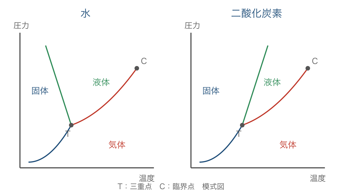 図3 水と二酸化炭素の状態境界と特別な点