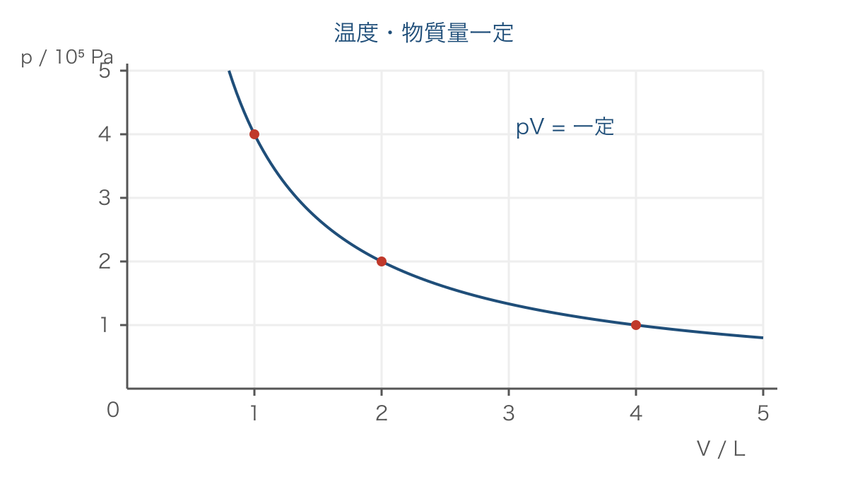 図1　温度と物質量が一定の気体の圧力と体積の関係