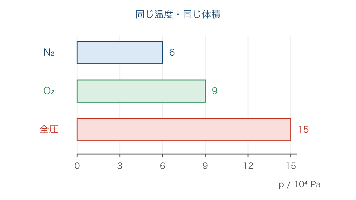 図2　窒素と酸素の分圧の和が全圧になる関係