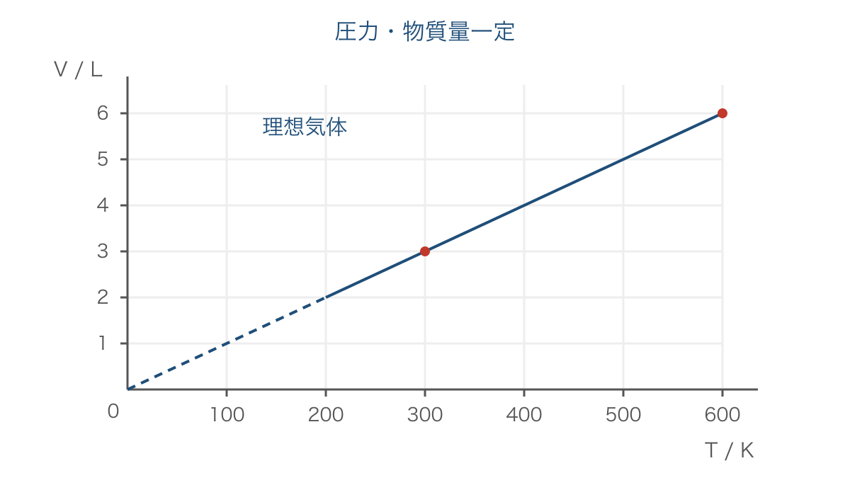 図3　圧力と物質量が一定の理想気体の絶対温度と体積