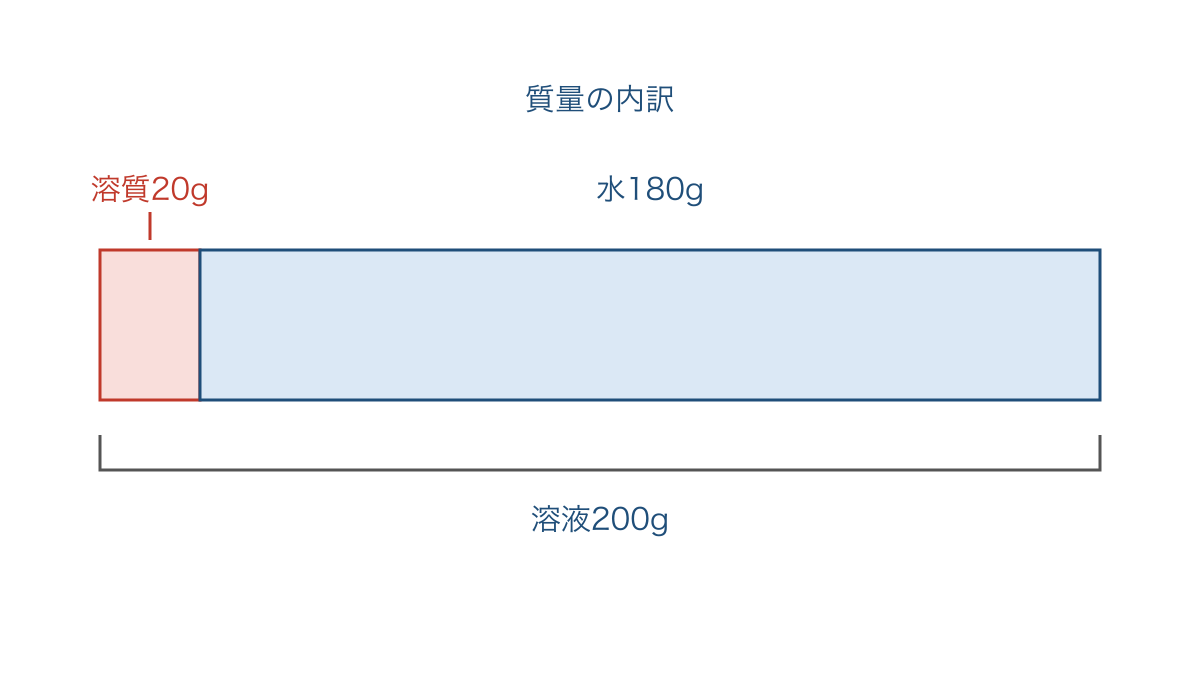 図1 溶質と水の質量から区別する溶液全体と溶媒