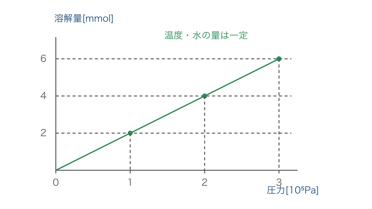 図3 一定温度で気体の圧力に比例する溶解物質量