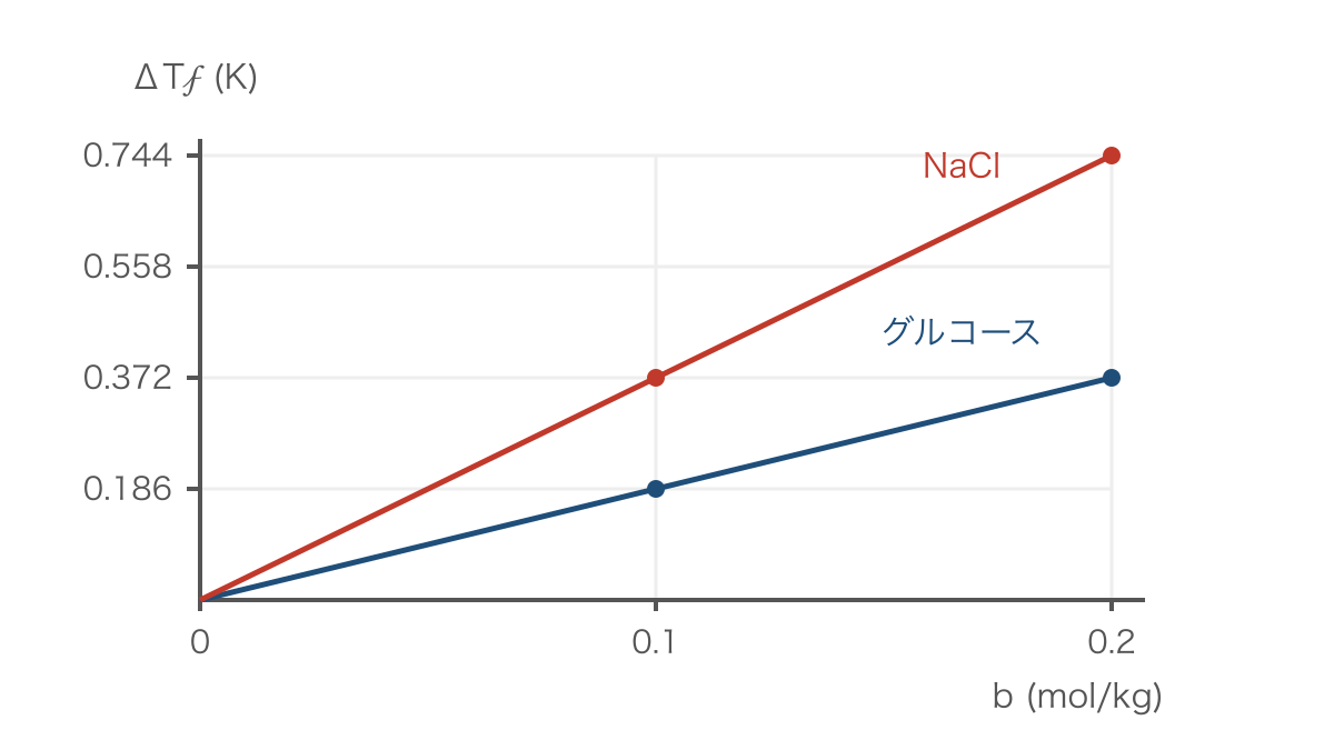 図2 質量モル濃度と凝固点降下度の比例関係を比べる図