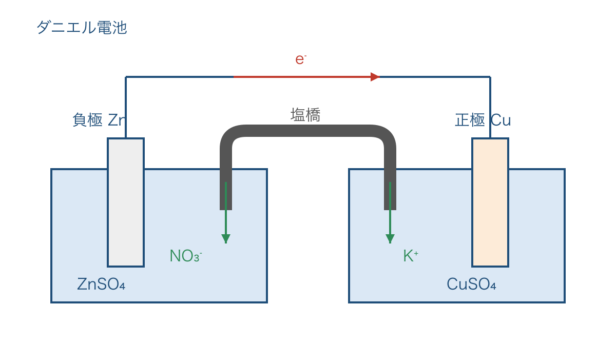 図1 ダニエル電池の電子の向きと塩橋の役割