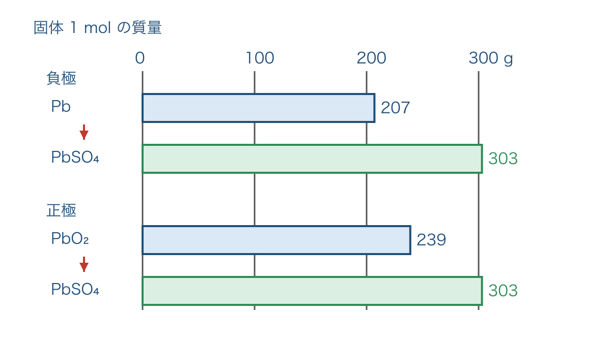 図2 鉛蓄電池の放電で変化する固体の質量比較