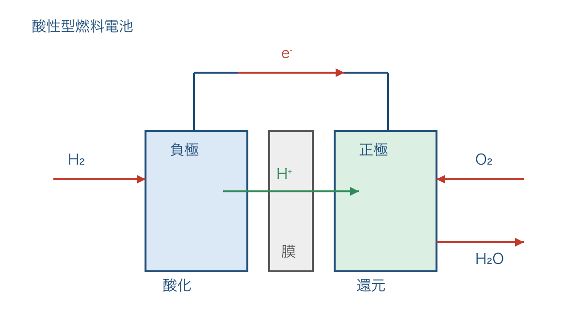 図3 酸性型燃料電池で異なる電子と水素イオンの経路