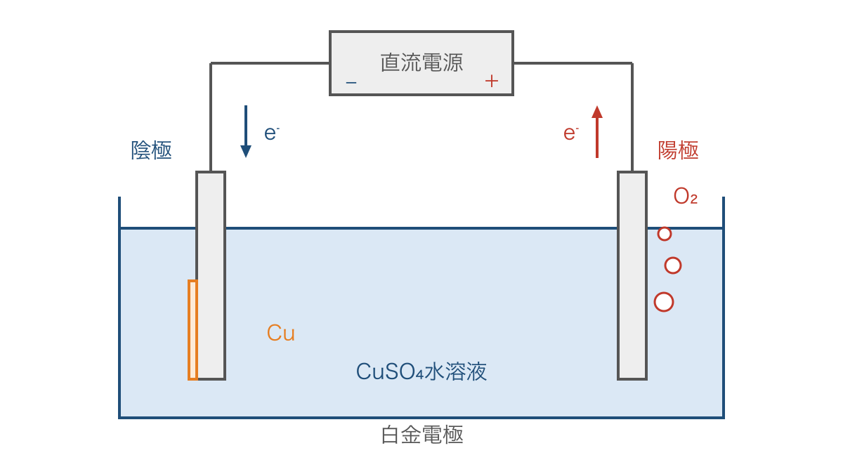 図1 電源との接続から読む陰極と陽極の電子の移動