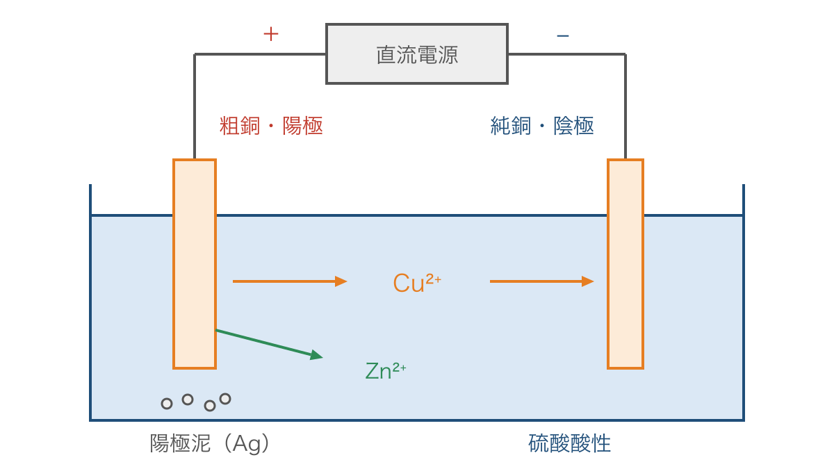 図3 銅の電解精錬における両極と不純物の行き先