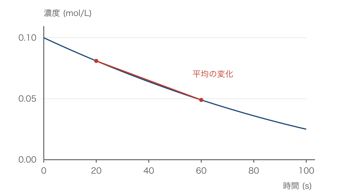 図1　反応物の濃度の曲線と二点を結ぶ平均変化の直線