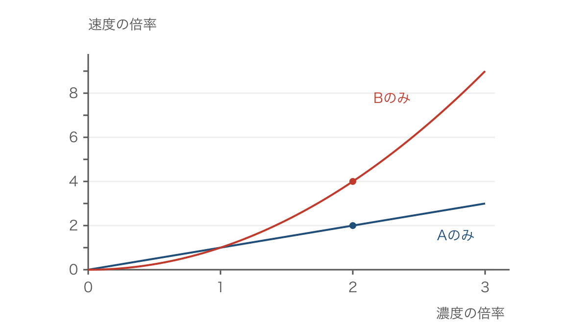 図3　濃度の倍率に対する反応速度の倍率の違い