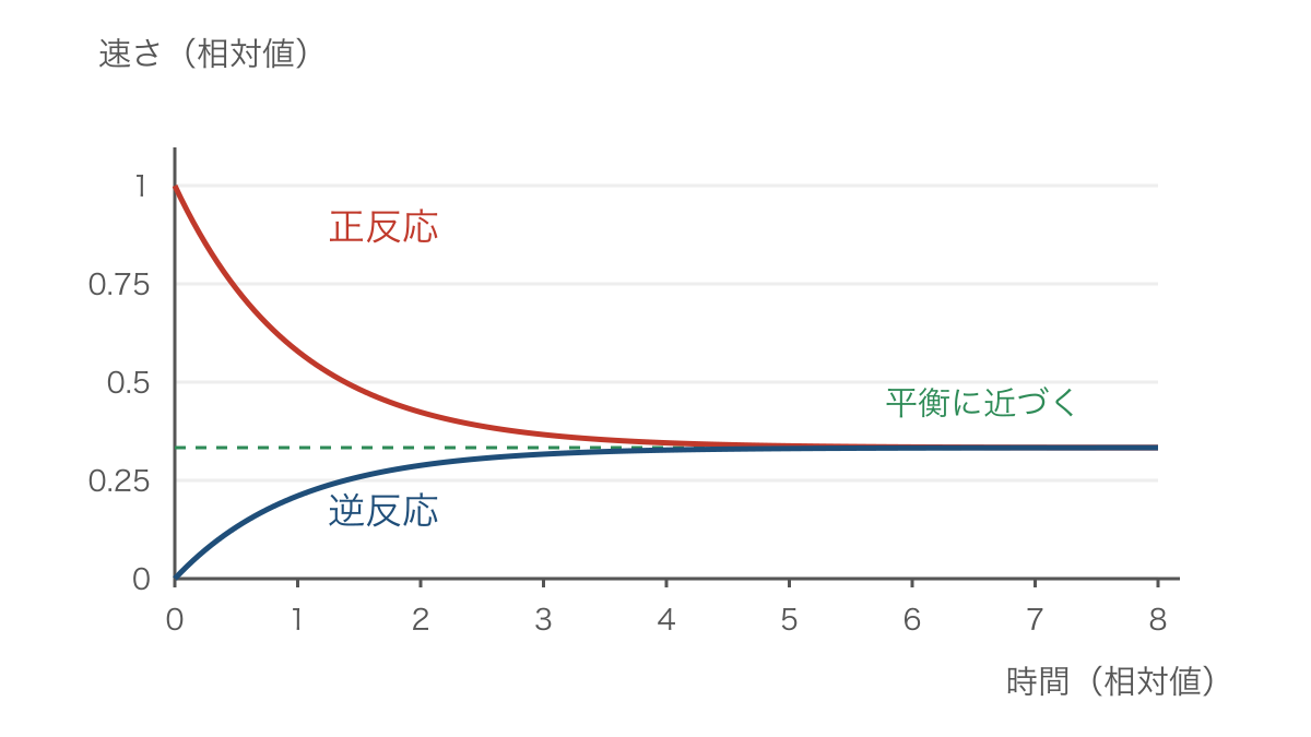 図1 正反応と逆反応の速さが同じ値へ近づく様子