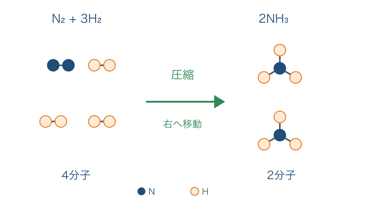 図3 アンモニア合成で圧縮が有利にする反応方向