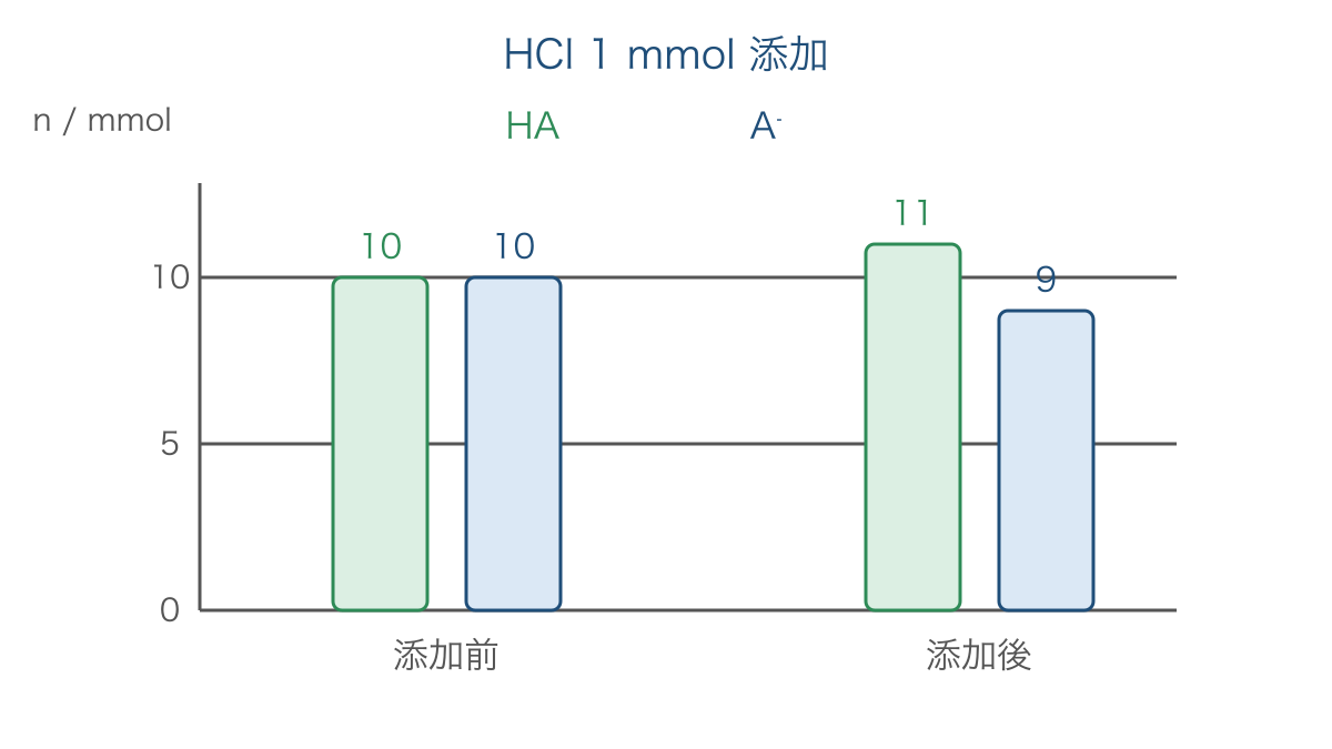 図2 緩衝液への酸の添加前後における各成分の物質量