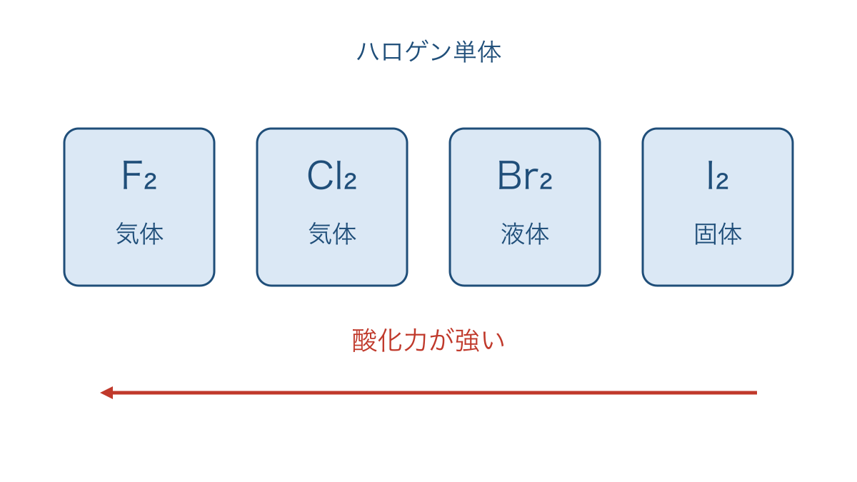 図1 ハロゲン単体の酸化力の順序と常温での状態