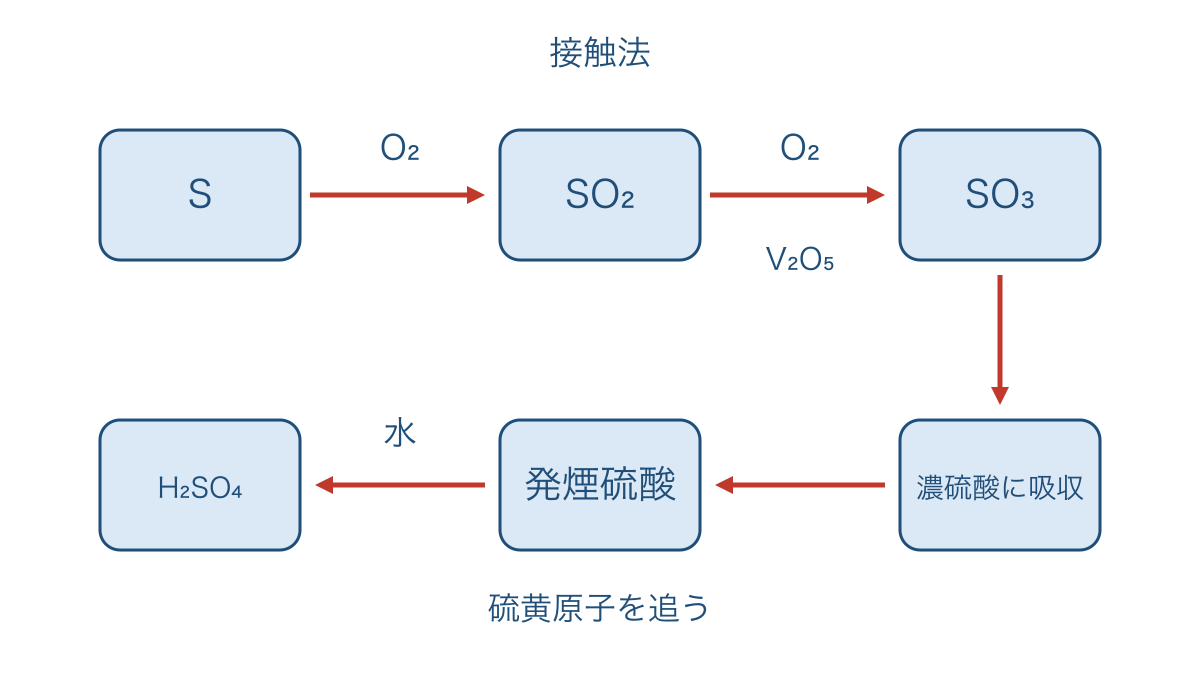 図2 接触法の酸化段階と濃硫酸への吸収工程の流れ